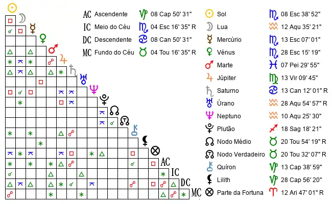 Aspectos do Mapa astral de VÃ¢*** no dia 01-11-2003 às 12:02:00, em Viana do Castelo, Portugal (41.7089800, -8.8467400)