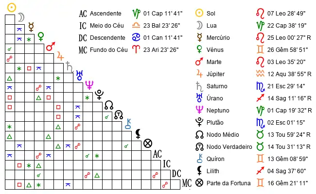Aspectos do Mapa astral de Sar*** no dia 30-07-1985 às 18:30, em Lisboa, Portugal (38.7263500, -9.1484300)