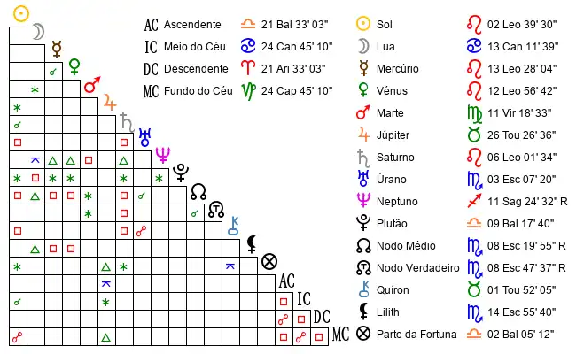 Aspectos do Mapa astral de Cri*** no dia 25-07-1976 às 13:05:00, em Evora, Portugal (38.5665000, -7.8946000)