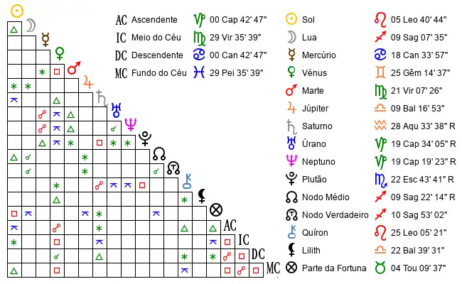 Aspectos do Mapa astral de Nat*** no dia 28-07-1993 às 15:30:00, em Sao Luis, Brasil (-2.6494900, -44.3044100)