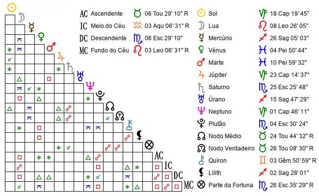 Aspectos do Mapa astral de Anónimo no dia 08-01-1985 às 13:00:00, em Teresina, Brasil (-5.1025200, -42.7407000)