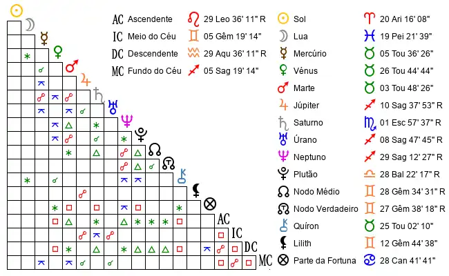 Aspectos do Mapa astral de Ana*** no dia 10-04-1983 às 14:20, em Jaboatao Dos Guararapes, Brasil (-8.1456800, -34.9738100)