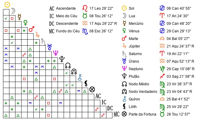 Aspectos do Mapa astral de Dan*** no dia 28-06-1997 às 09:30:00, em Viseu, Portugal (40.6745000, -7.9172100)